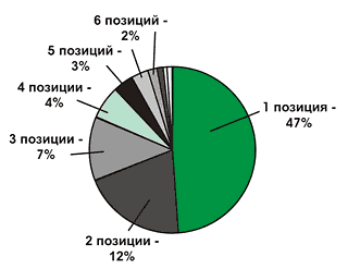 АНАЛИЗ АССОРТИМЕНТА - Определение долей чеков с различным количеством позиций в общем количестве чеков